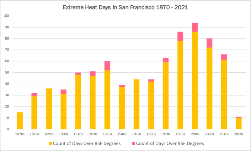 Hottest Days Chart