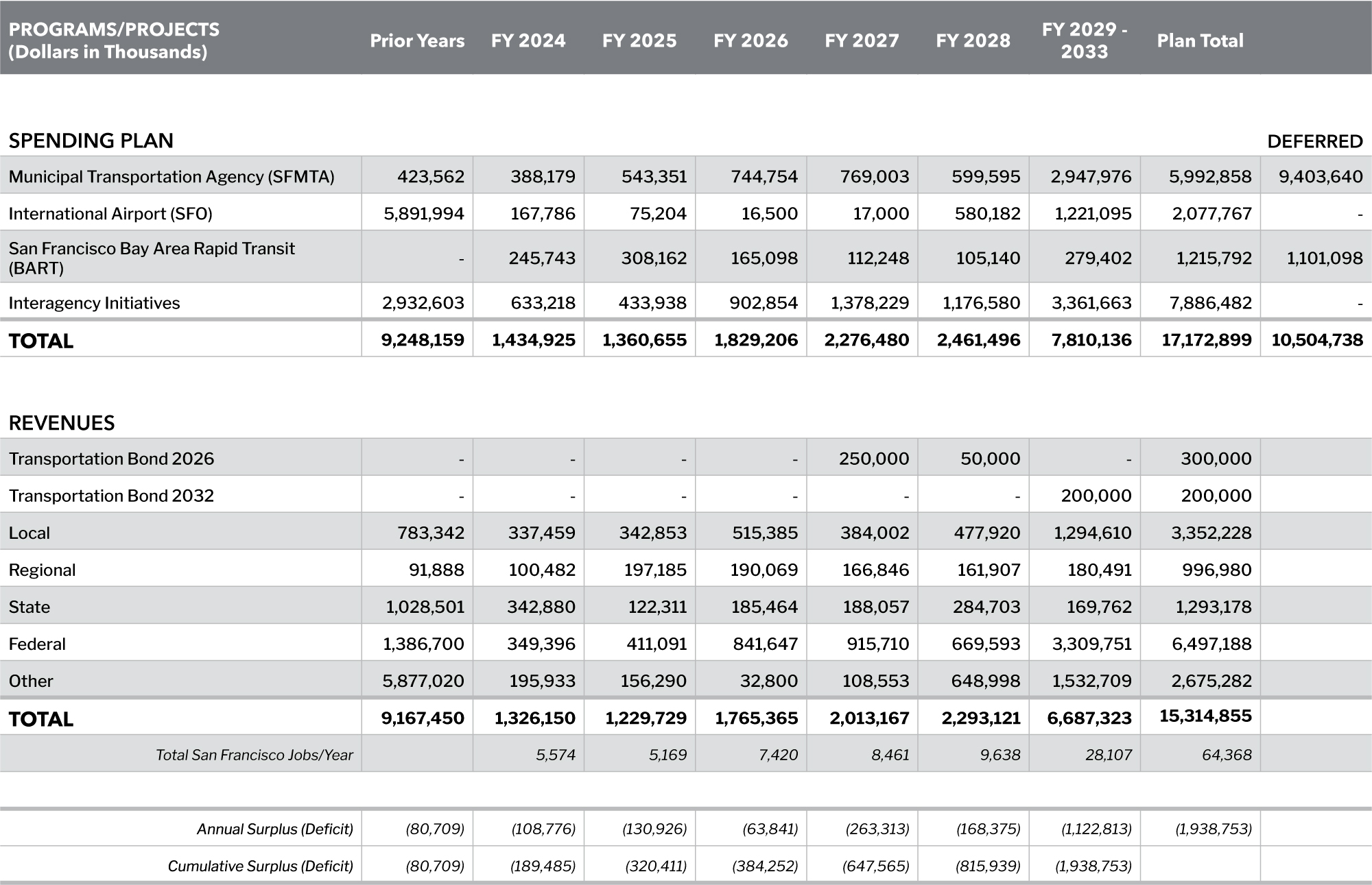 TABLE 13.1 - TRANSPORTATION FINANCIAL SUMMARY