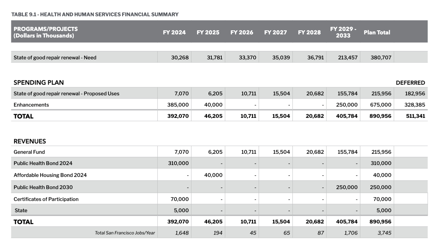 Health and Human Services Financial Summary