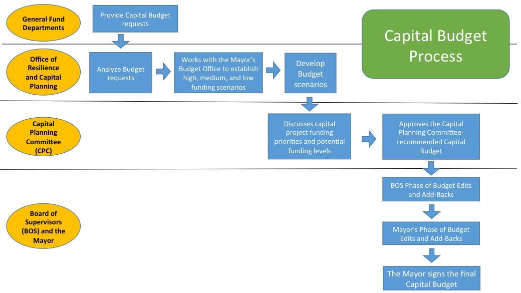 How it works office of resilience and capital planning