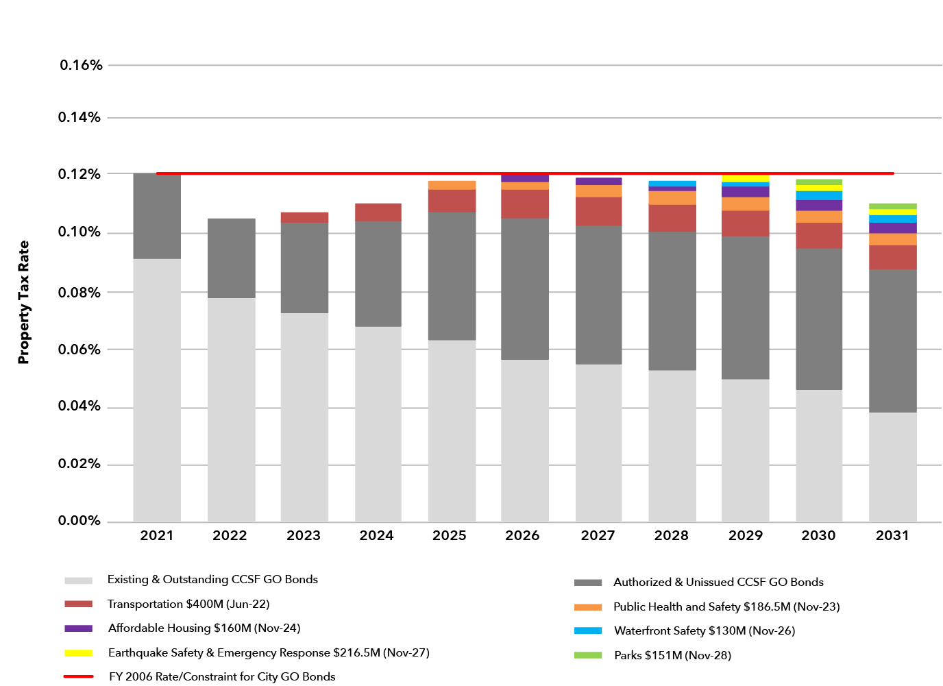 General Obligation Bonds Chart