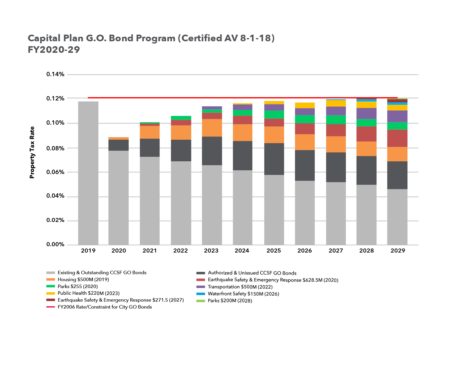 Capital Plan G.O. Bond Program