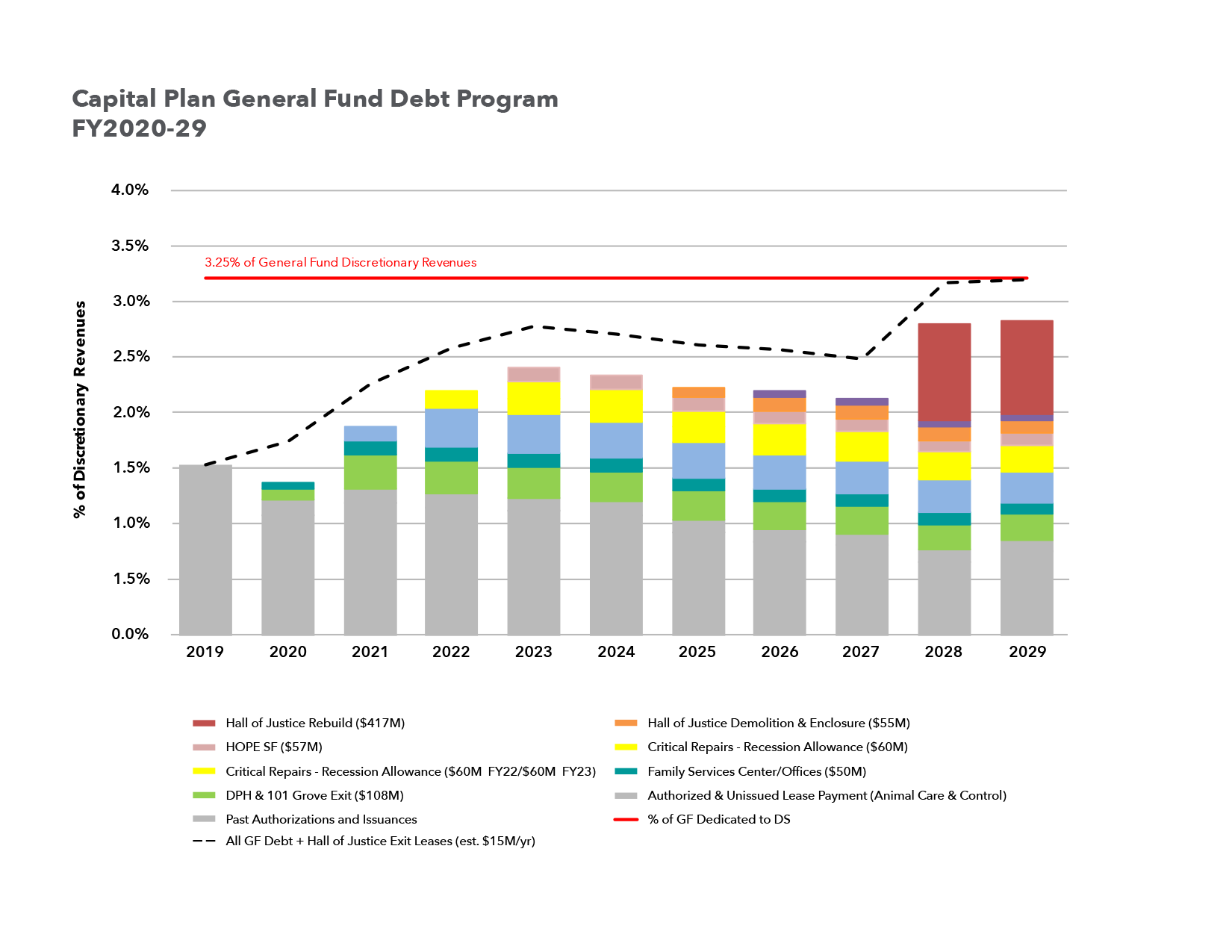 Capital Plan General Fund Debt Program