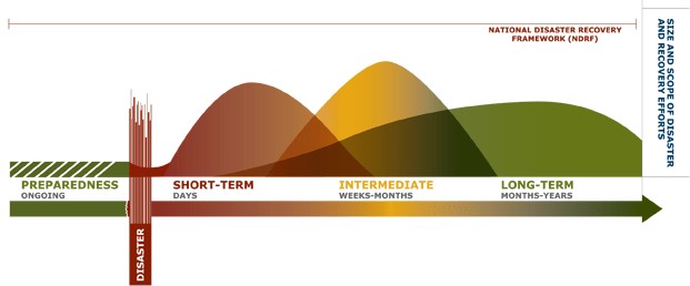 Recovery Framework