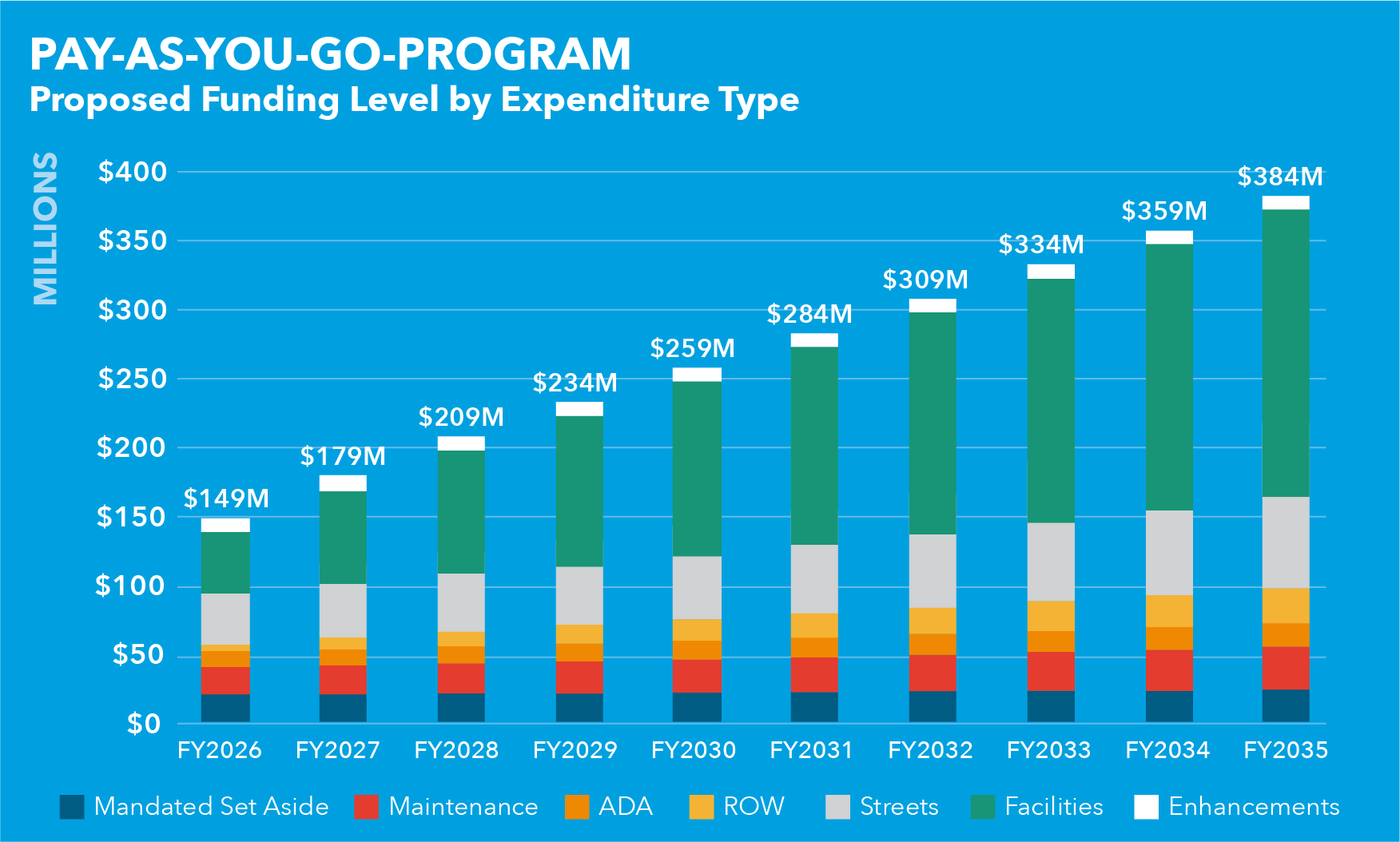 Proposed funding level by expenditure type