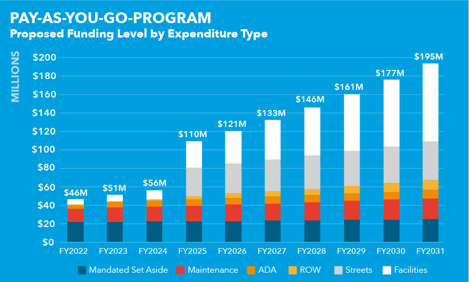 Pay-As-You-Go 2.1