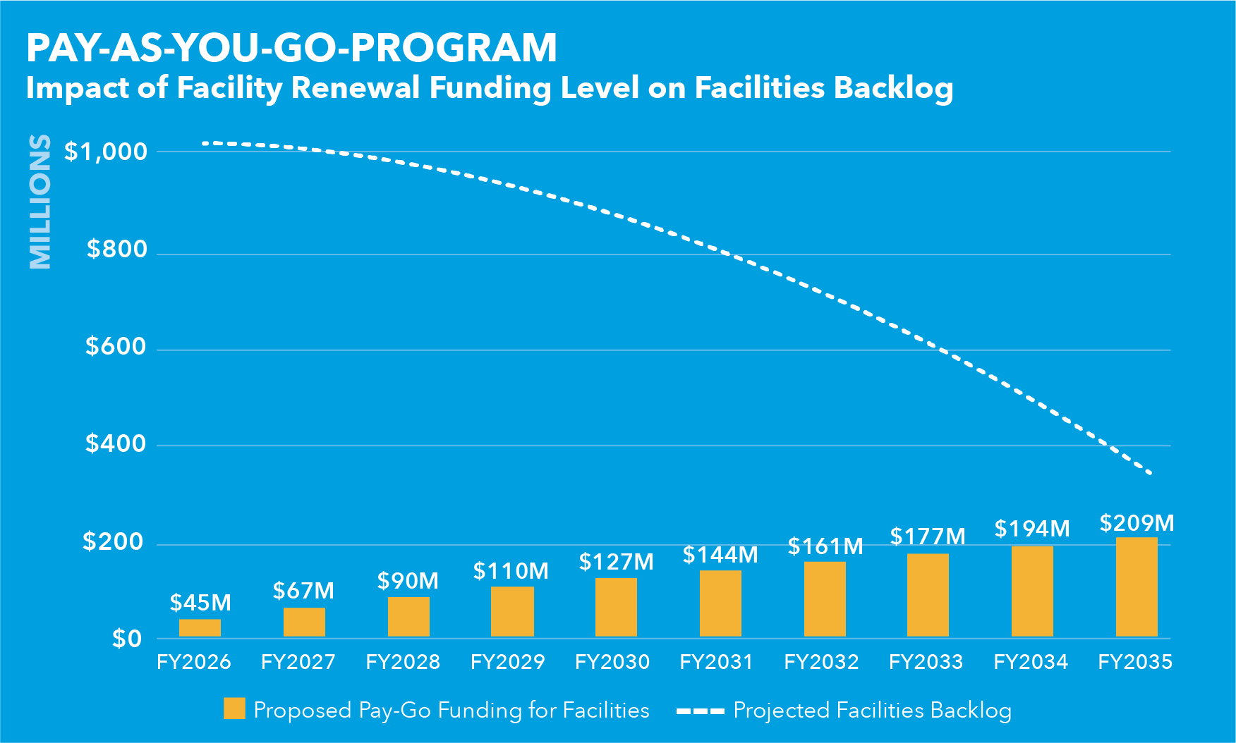 Impact of facility renewal funding level on facilities backlog