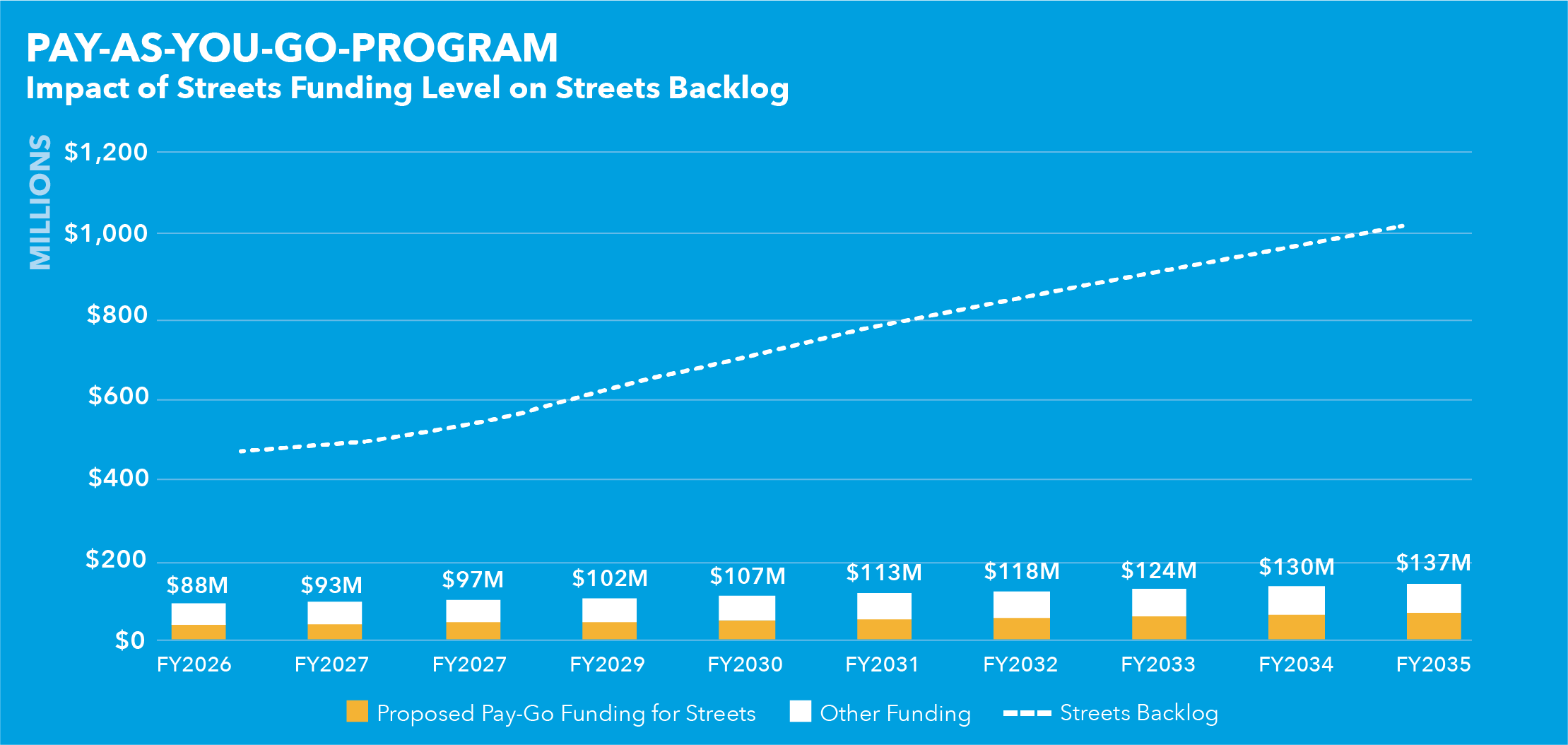Impact of streets funding level on streets backlog