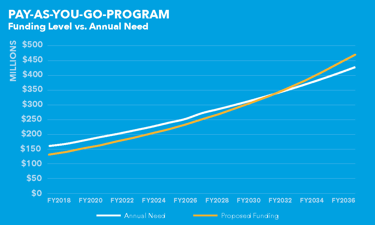 Pay As You Go chart