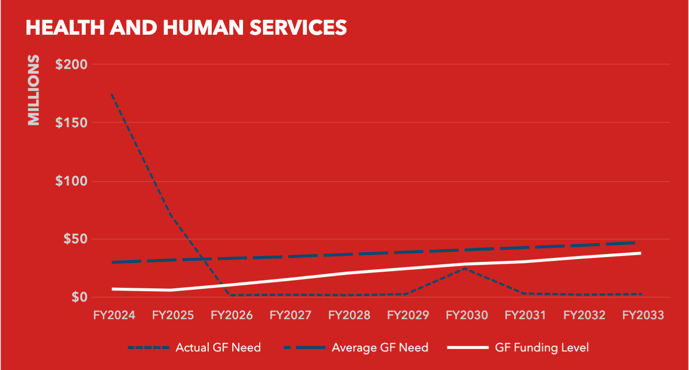 Chart 9.1