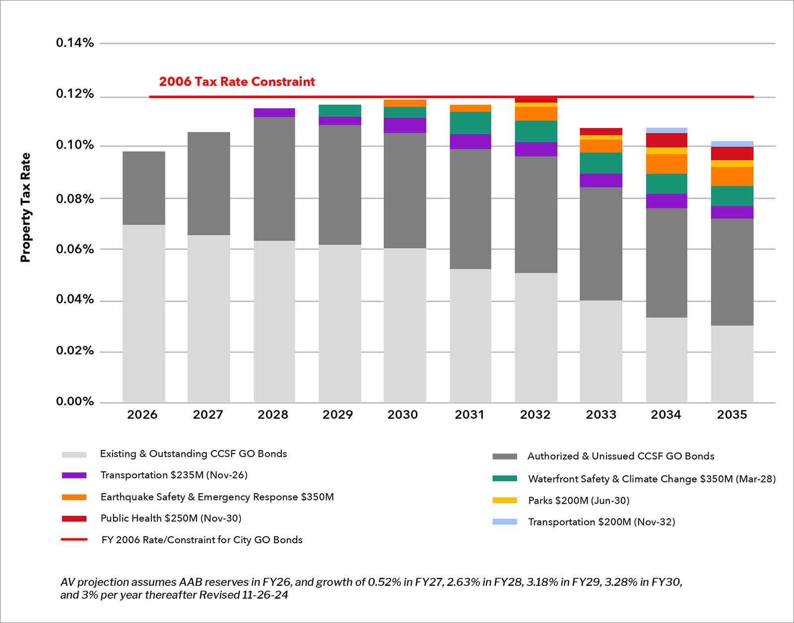 GO Bond Bar Chart 1.1