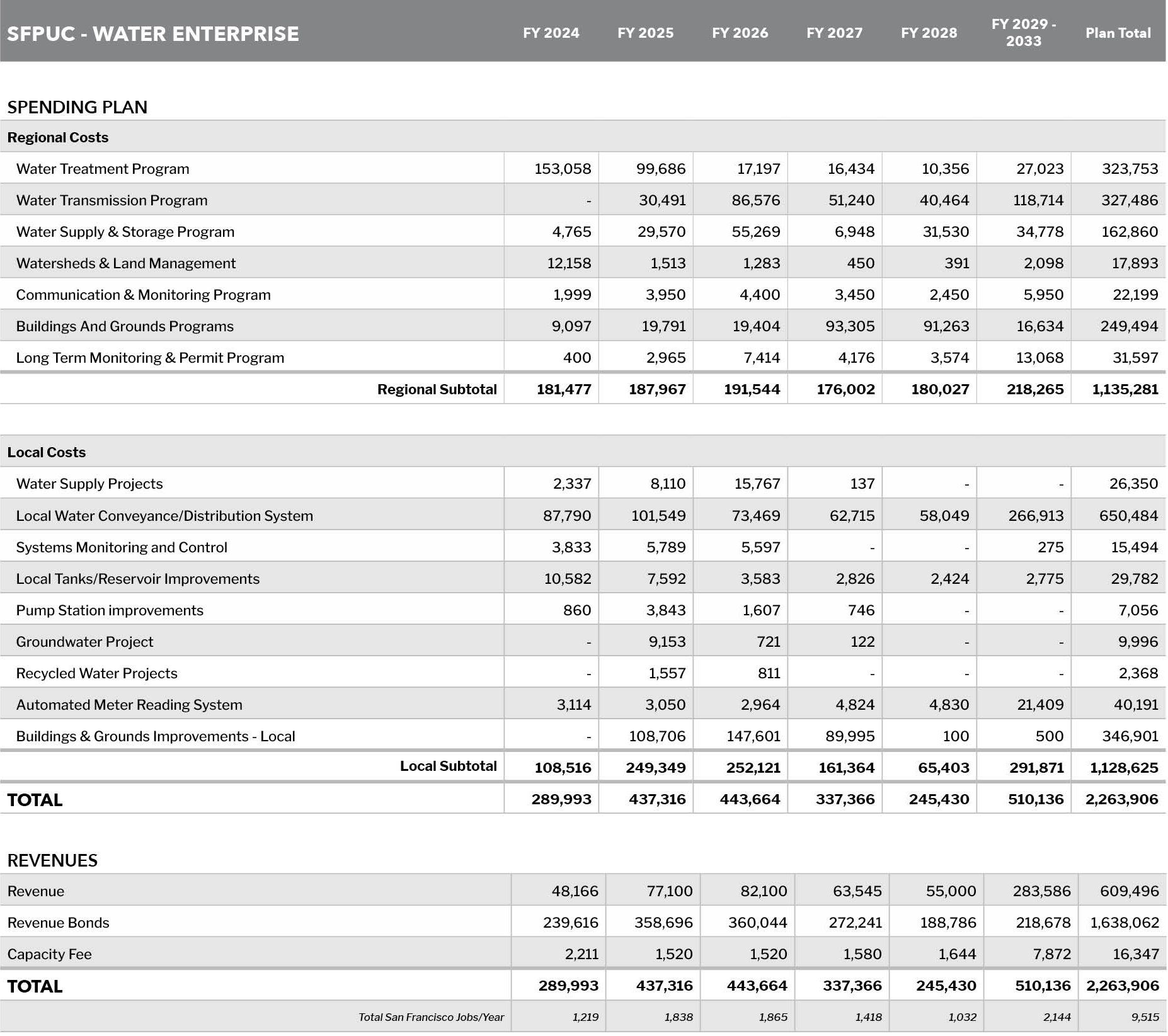 SFPUC - Water Enterprise