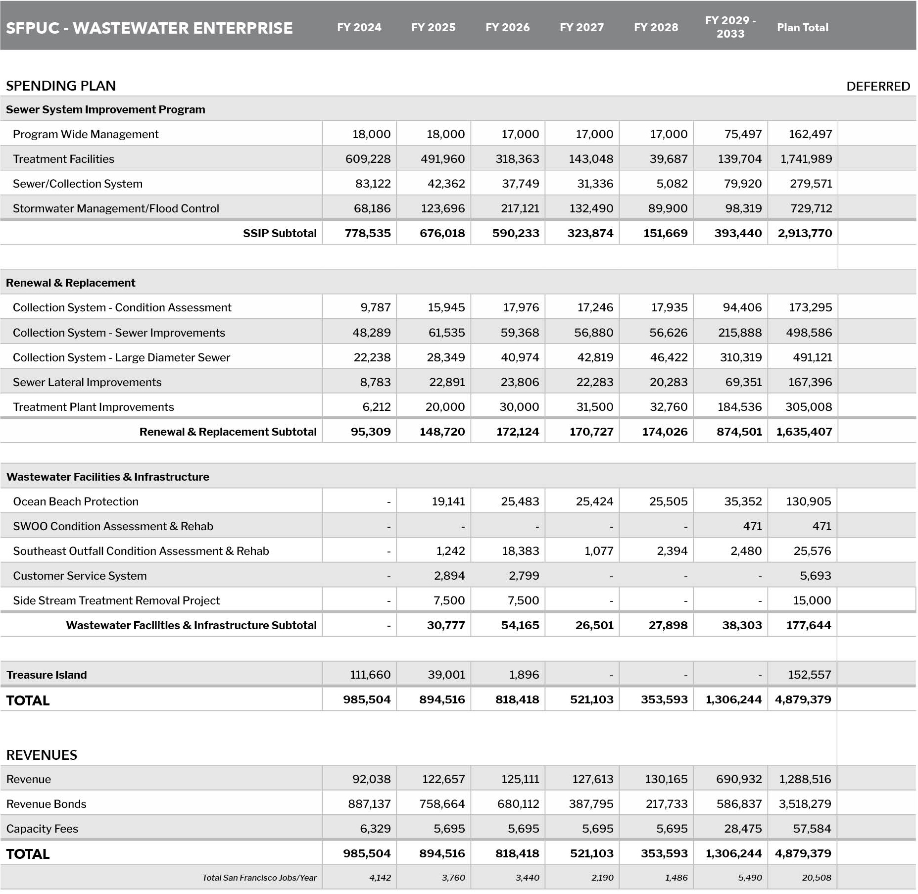 SFPUC - Wastewater Enterprise