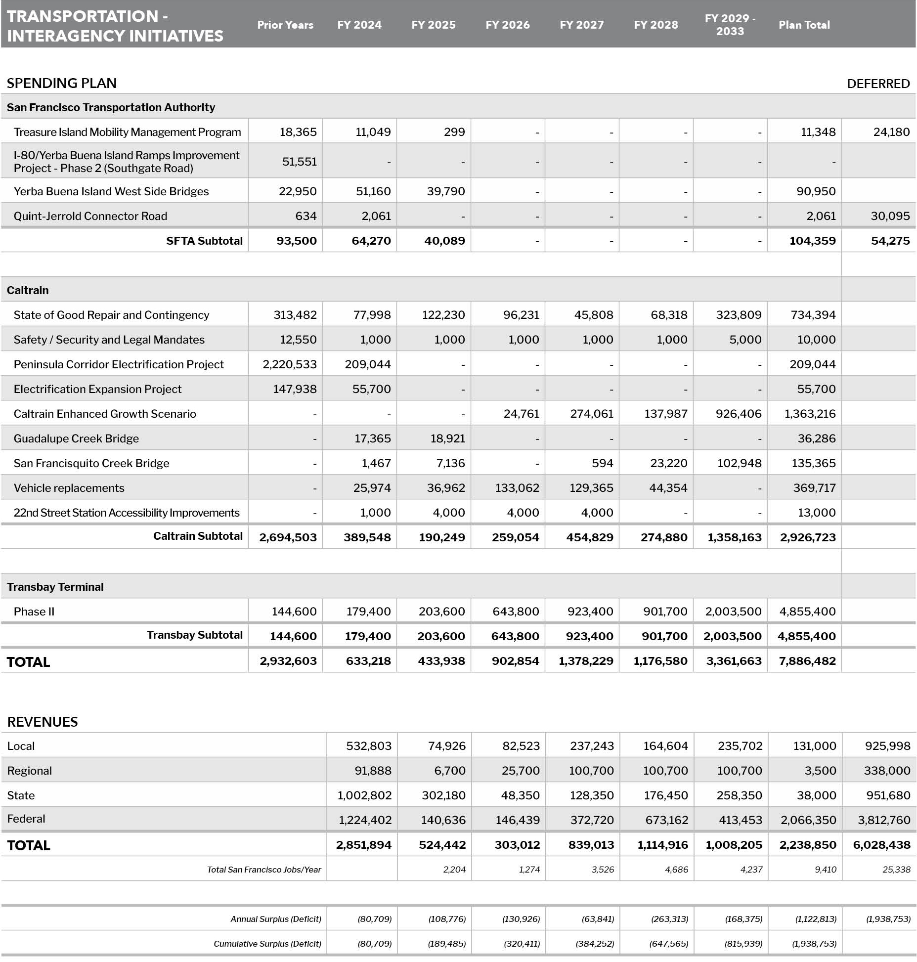 Transportation - Interagency Initiatives