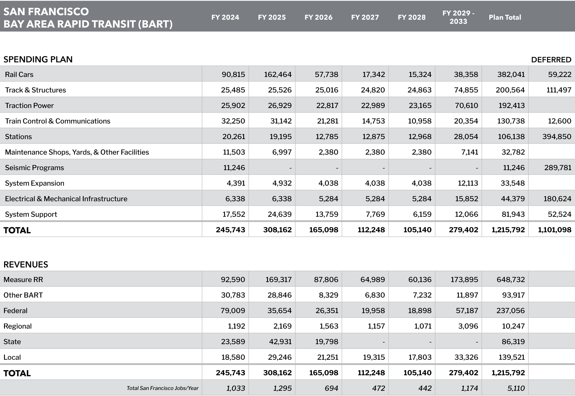 San Francisco Bay Area Rapid Transit (BART)