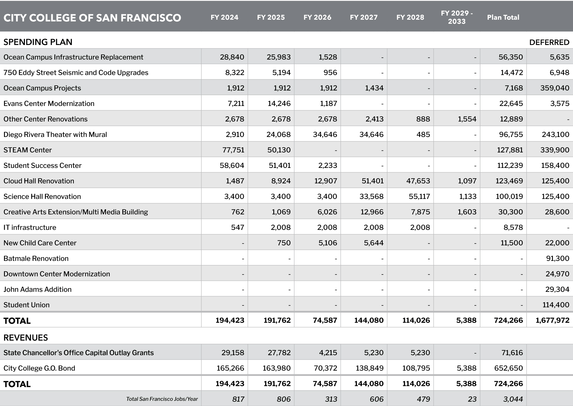 City College Of San Francisco