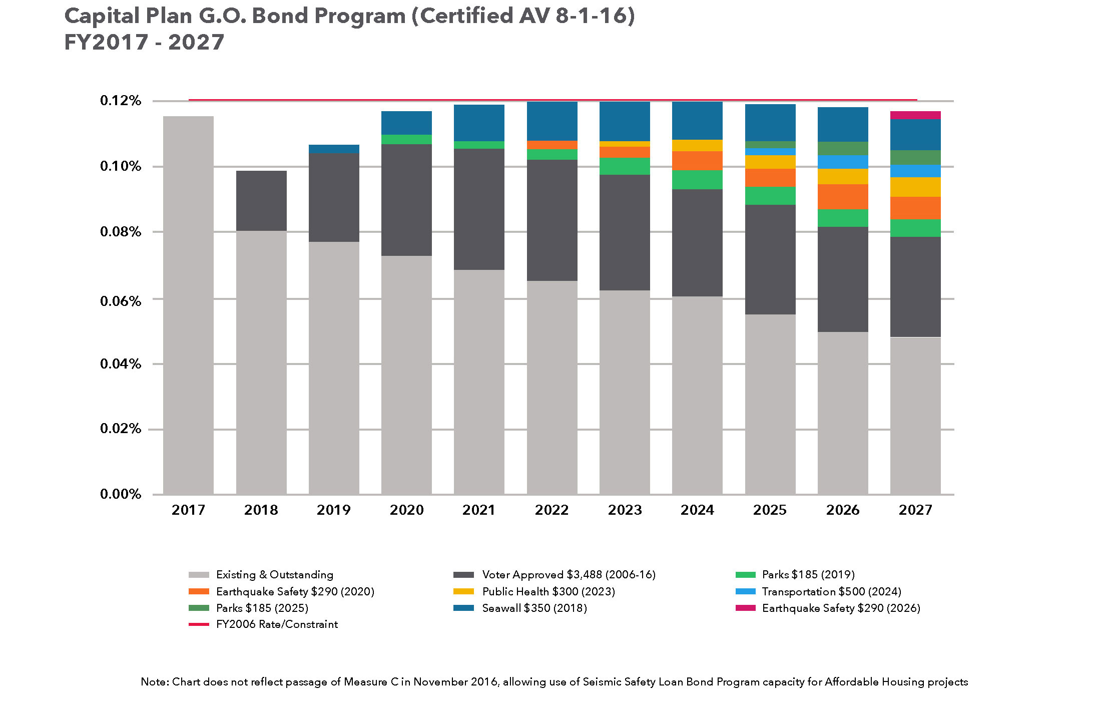 Capital Plan G.O. Bond Program