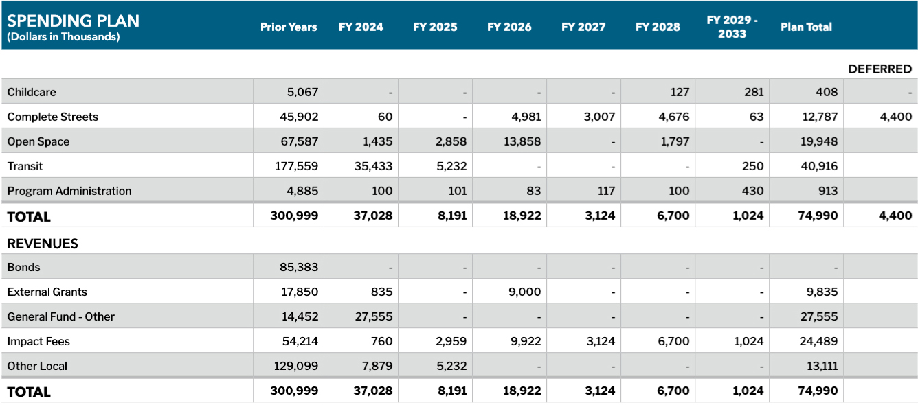Spending Plan: Eastern Neighborhoods