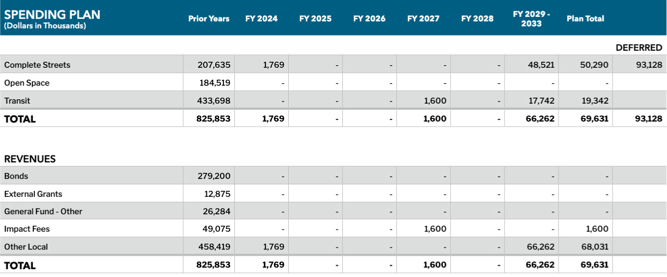 Spending Plan: Transit Center