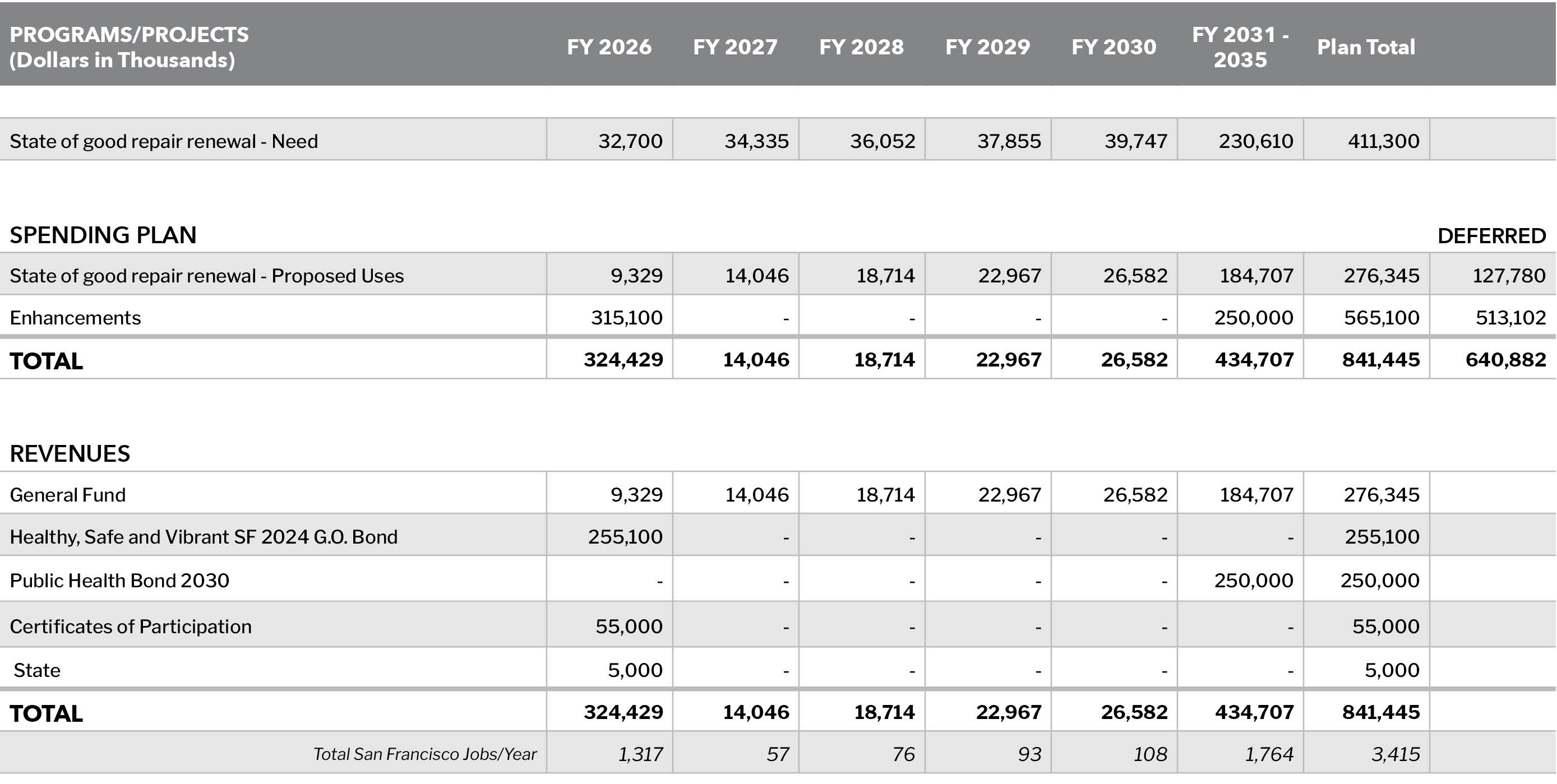 Health and Human Services Financial Summary
