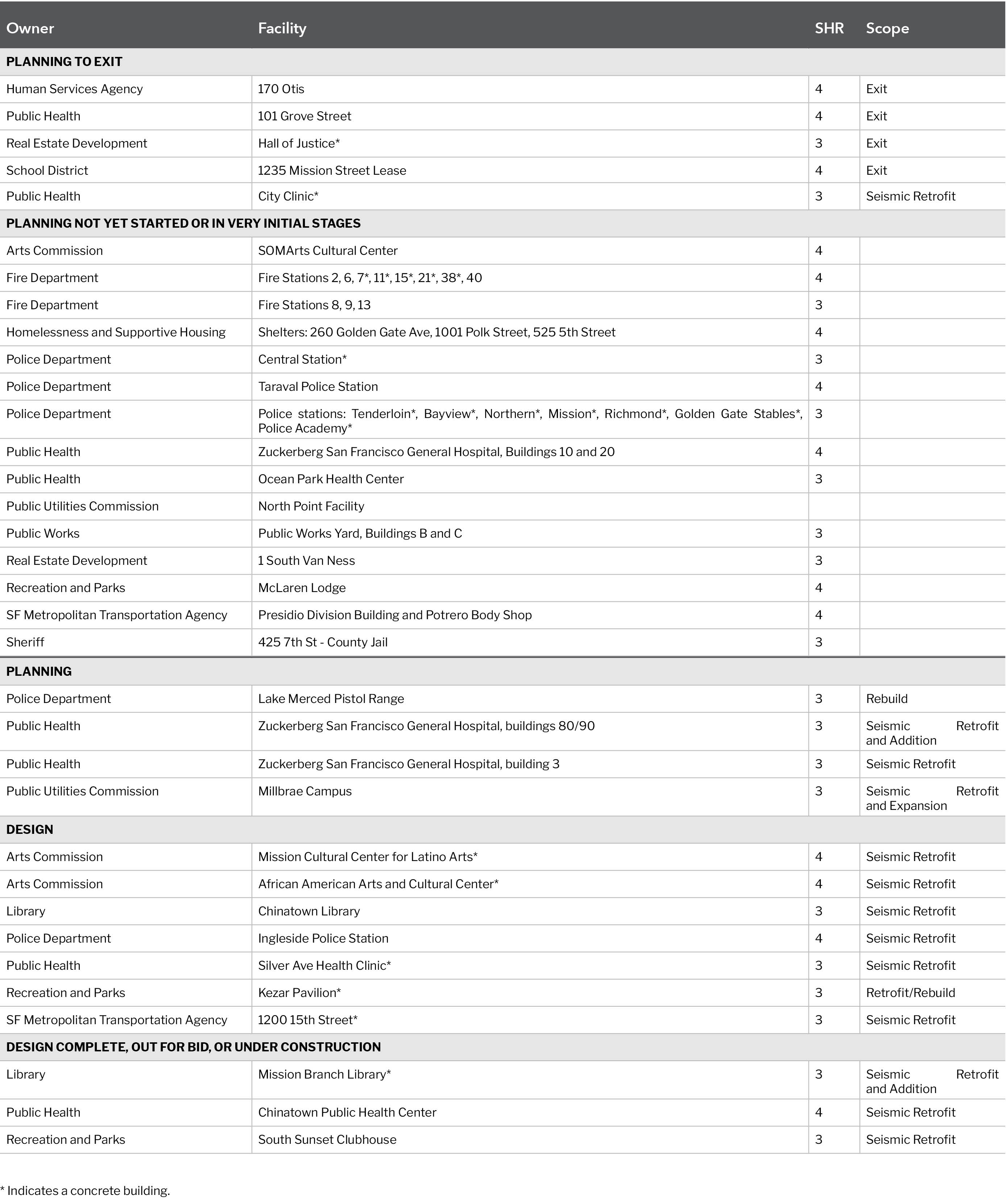 TABLE D.3 - Detailed Status of Remaining SHR3 and SHR4 City-Owned Buildings