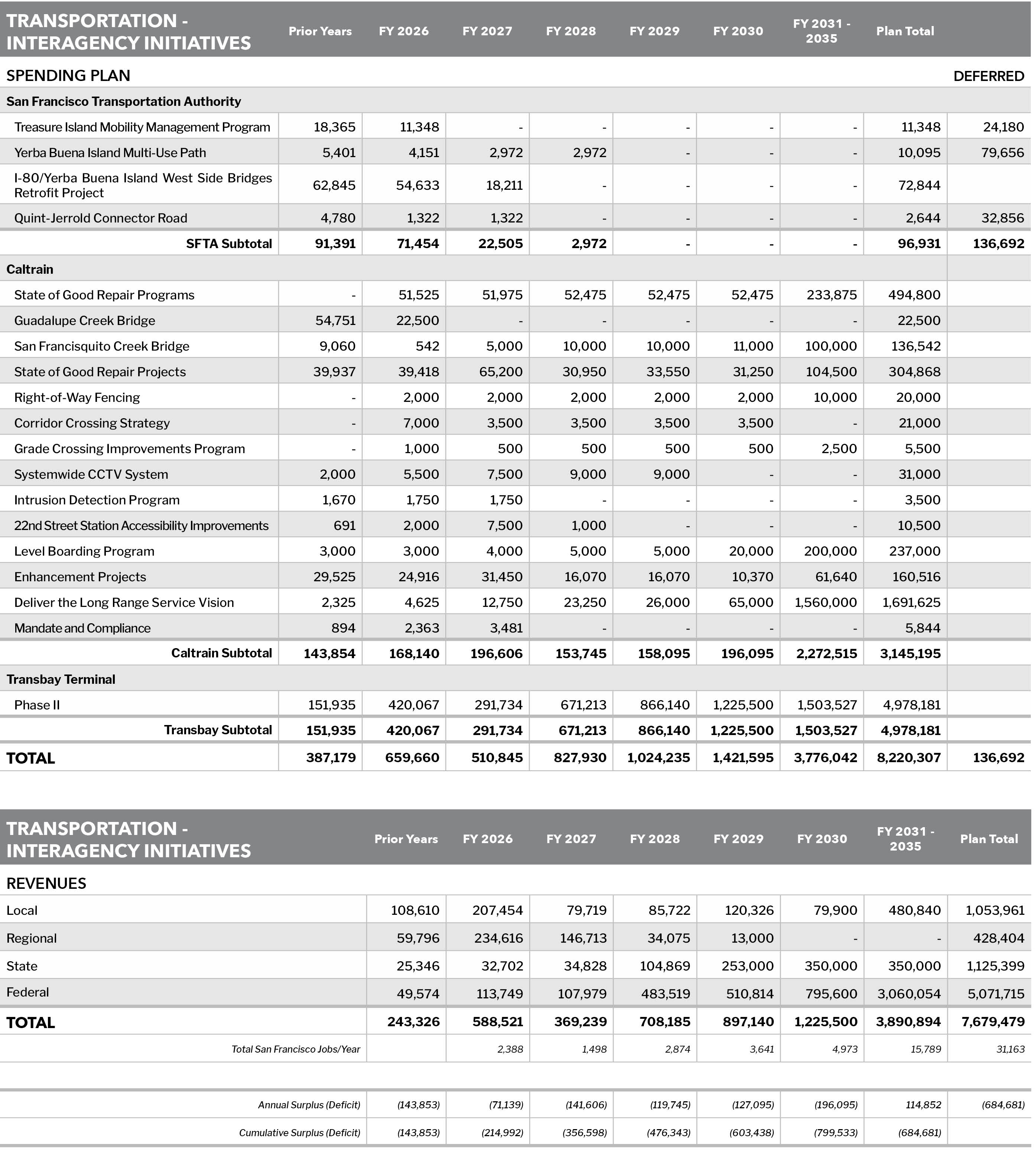Transportation - Interagency Initiatives